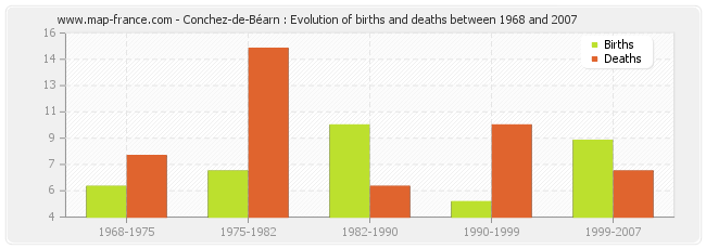 Conchez-de-Béarn : Evolution of births and deaths between 1968 and 2007