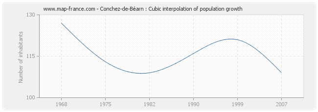 Conchez-de-Béarn : Cubic interpolation of population growth