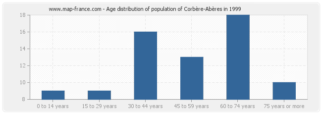 Age distribution of population of Corbère-Abères in 1999