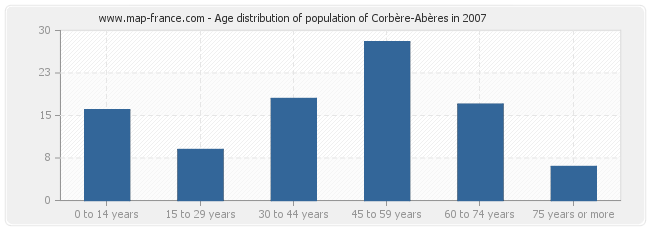 Age distribution of population of Corbère-Abères in 2007