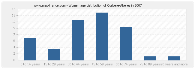 Women age distribution of Corbère-Abères in 2007