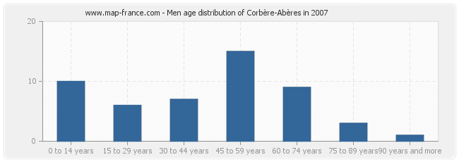 Men age distribution of Corbère-Abères in 2007