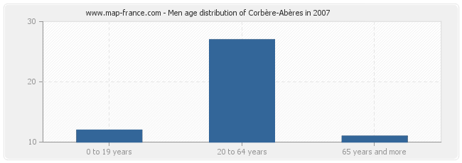 Men age distribution of Corbère-Abères in 2007