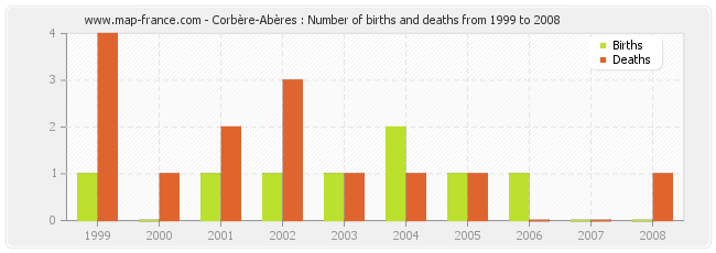 Corbère-Abères : Number of births and deaths from 1999 to 2008