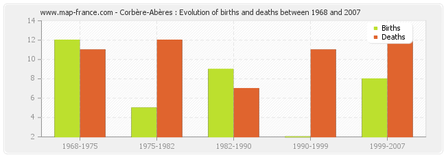 Corbère-Abères : Evolution of births and deaths between 1968 and 2007