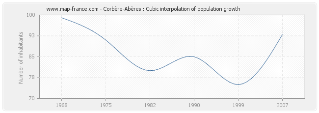 Corbère-Abères : Cubic interpolation of population growth