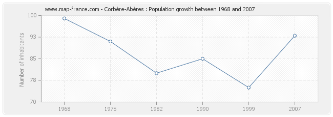Population Corbère-Abères
