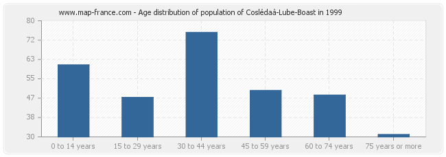 Age distribution of population of Coslédaà-Lube-Boast in 1999