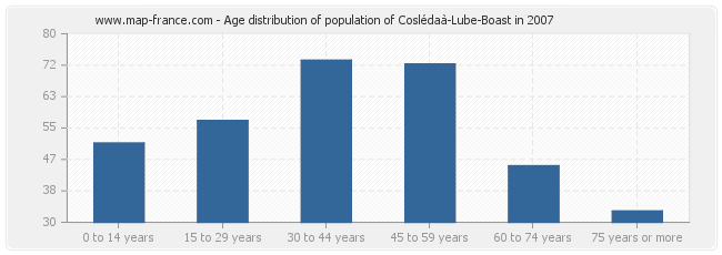 Age distribution of population of Coslédaà-Lube-Boast in 2007