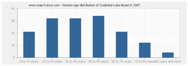 Women age distribution of Coslédaà-Lube-Boast in 2007