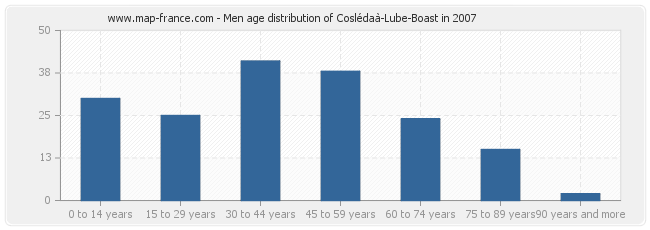 Men age distribution of Coslédaà-Lube-Boast in 2007