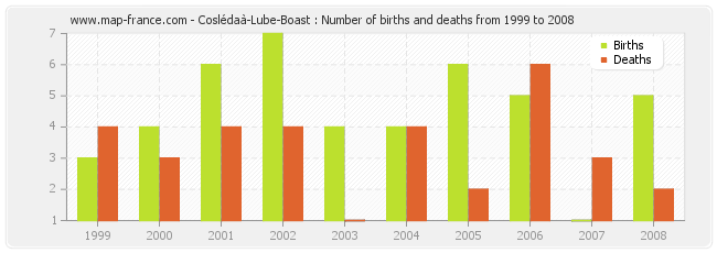 Coslédaà-Lube-Boast : Number of births and deaths from 1999 to 2008