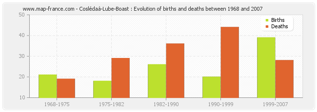 Coslédaà-Lube-Boast : Evolution of births and deaths between 1968 and 2007