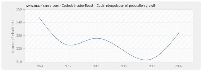 Coslédaà-Lube-Boast : Cubic interpolation of population growth