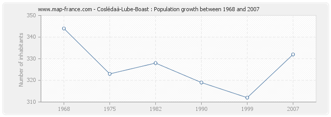 Population Coslédaà-Lube-Boast
