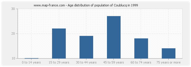 Age distribution of population of Coublucq in 1999