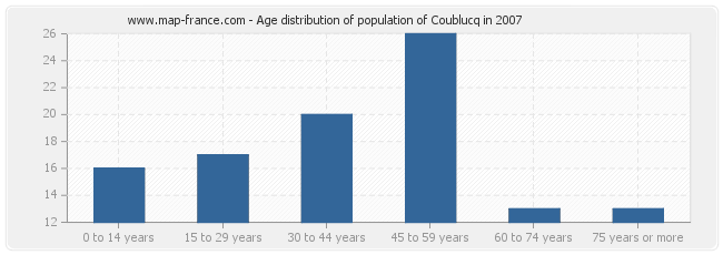 Age distribution of population of Coublucq in 2007