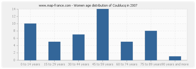 Women age distribution of Coublucq in 2007