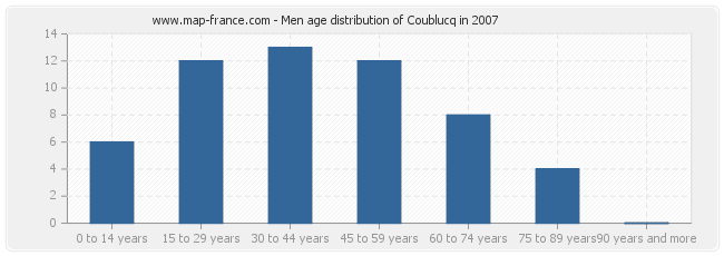 Men age distribution of Coublucq in 2007