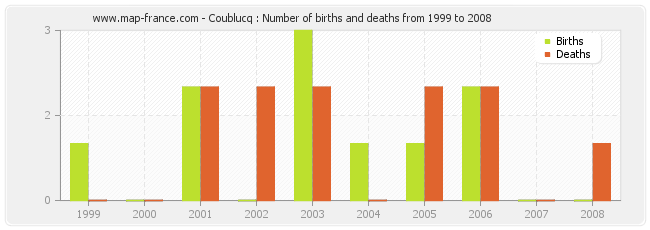 Coublucq : Number of births and deaths from 1999 to 2008