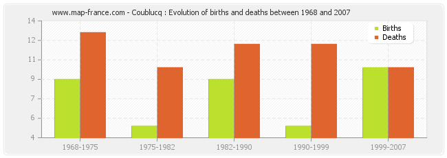 Coublucq : Evolution of births and deaths between 1968 and 2007