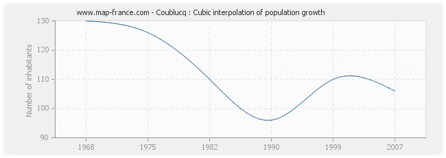 Coublucq : Cubic interpolation of population growth