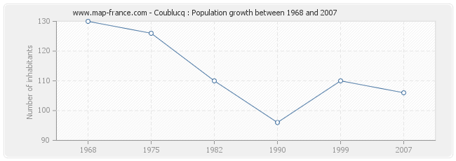 Population Coublucq