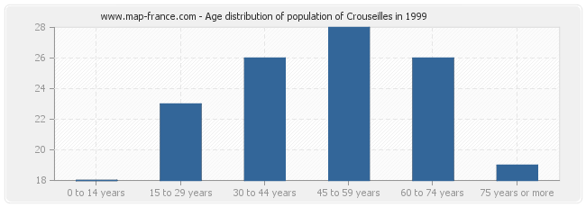 Age distribution of population of Crouseilles in 1999