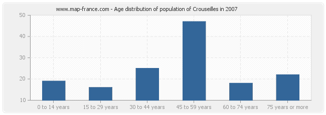 Age distribution of population of Crouseilles in 2007