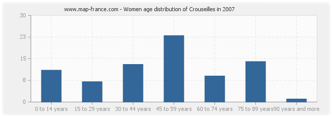Women age distribution of Crouseilles in 2007