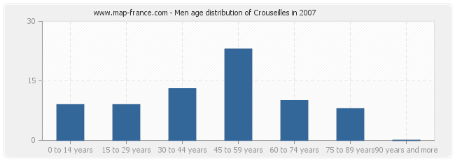 Men age distribution of Crouseilles in 2007