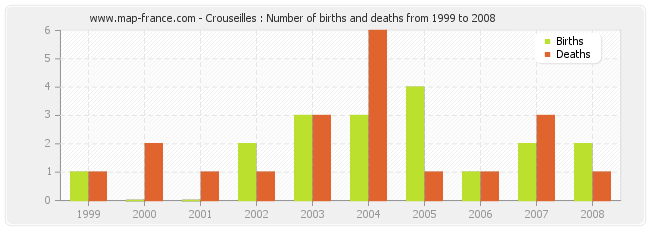 Crouseilles : Number of births and deaths from 1999 to 2008
