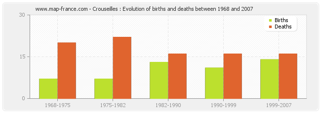 Crouseilles : Evolution of births and deaths between 1968 and 2007