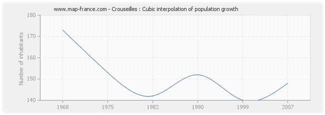 Crouseilles : Cubic interpolation of population growth