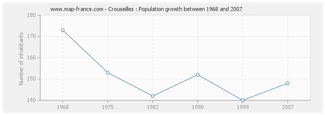 Population Crouseilles