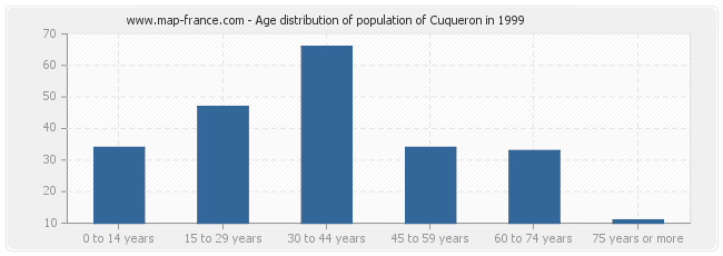 Age distribution of population of Cuqueron in 1999
