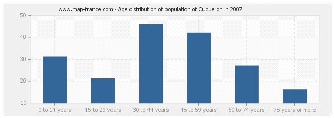 Age distribution of population of Cuqueron in 2007
