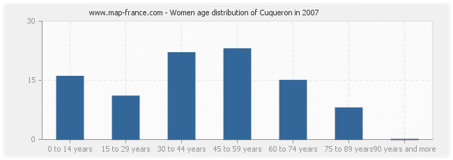 Women age distribution of Cuqueron in 2007