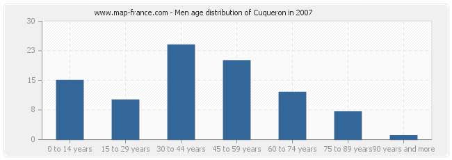 Men age distribution of Cuqueron in 2007