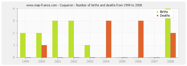 Cuqueron : Number of births and deaths from 1999 to 2008