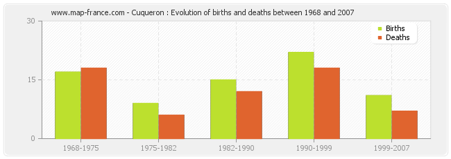 Cuqueron : Evolution of births and deaths between 1968 and 2007