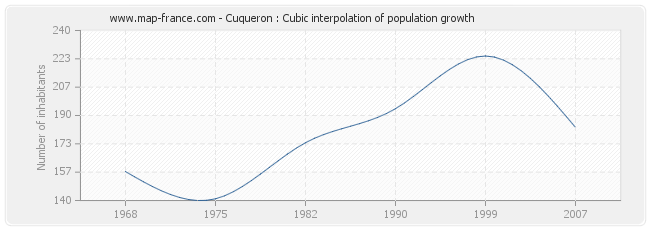 Cuqueron : Cubic interpolation of population growth