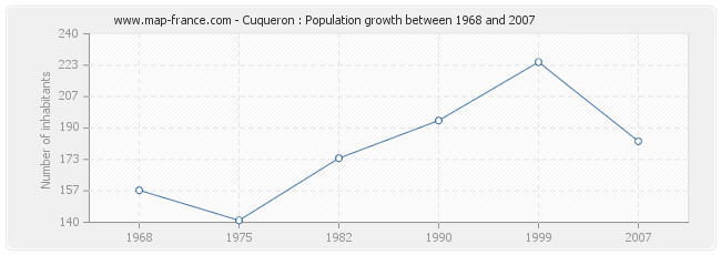 Population Cuqueron
