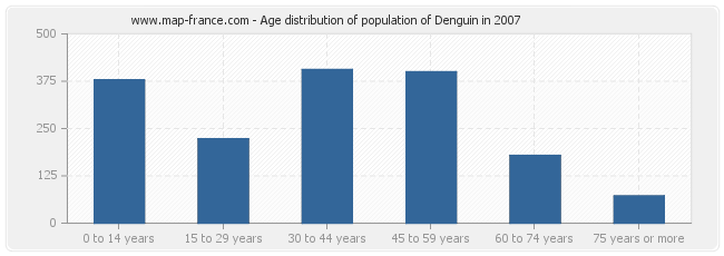 Age distribution of population of Denguin in 2007