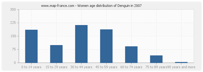 Women age distribution of Denguin in 2007