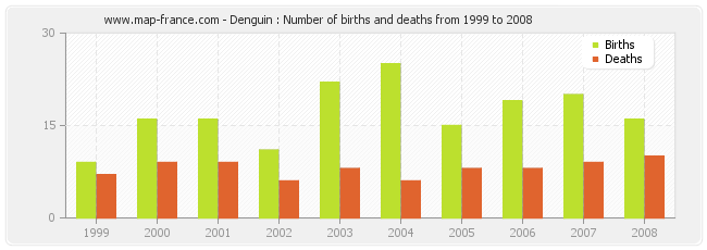 Denguin : Number of births and deaths from 1999 to 2008