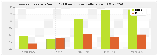 Denguin : Evolution of births and deaths between 1968 and 2007