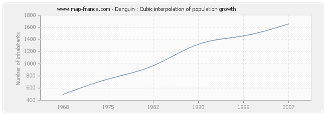 Denguin : Cubic interpolation of population growth