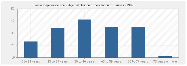 Age distribution of population of Diusse in 1999