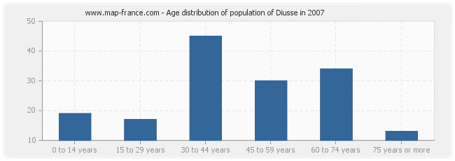 Age distribution of population of Diusse in 2007